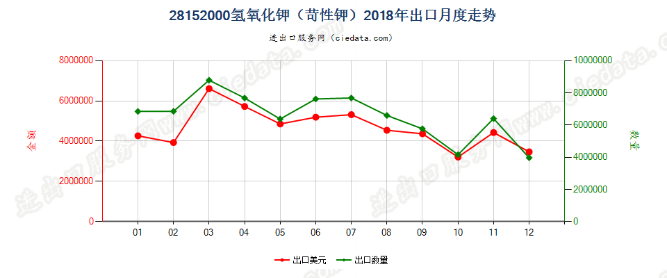 28152000氢氧化钾（苛性钾）出口2018年月度走势图