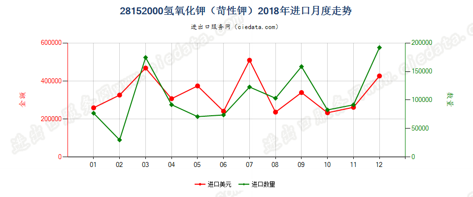 28152000氢氧化钾（苛性钾）进口2018年月度走势图