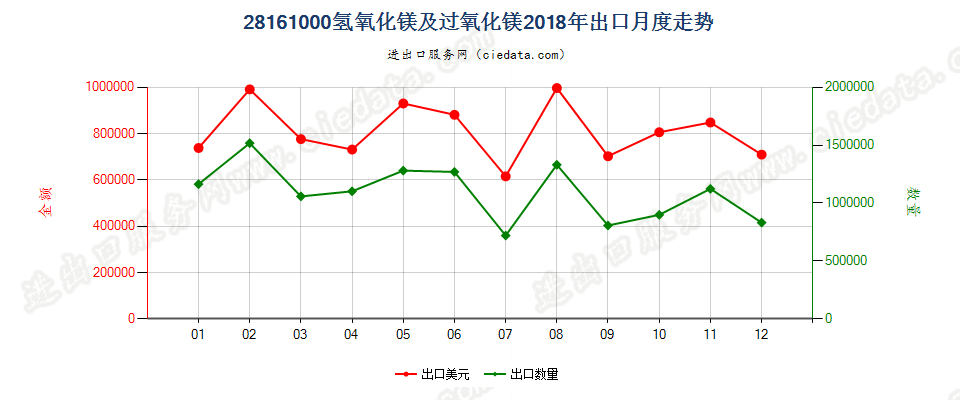 28161000氢氧化镁及过氧化镁出口2018年月度走势图