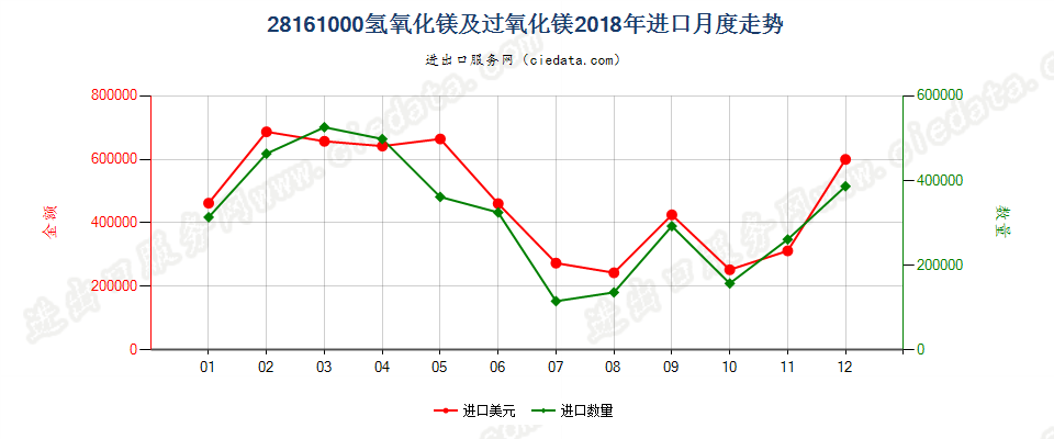 28161000氢氧化镁及过氧化镁进口2018年月度走势图