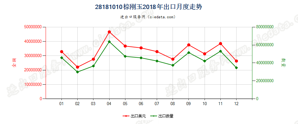 28181010棕刚玉出口2018年月度走势图