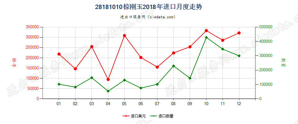 28181010棕刚玉进口2018年月度走势图