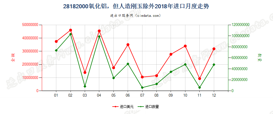 28182000氧化铝，但人造刚玉除外进口2018年月度走势图