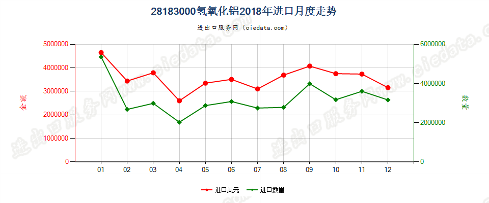 28183000氢氧化铝进口2018年月度走势图