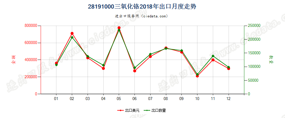 28191000三氧化铬出口2018年月度走势图