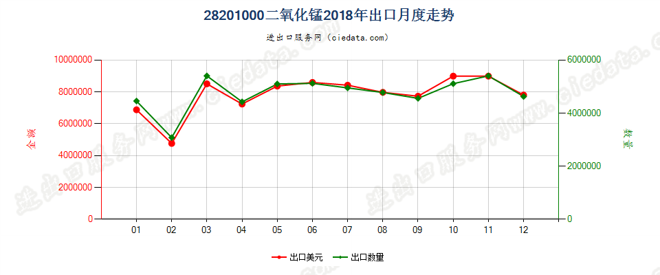 28201000二氧化锰出口2018年月度走势图