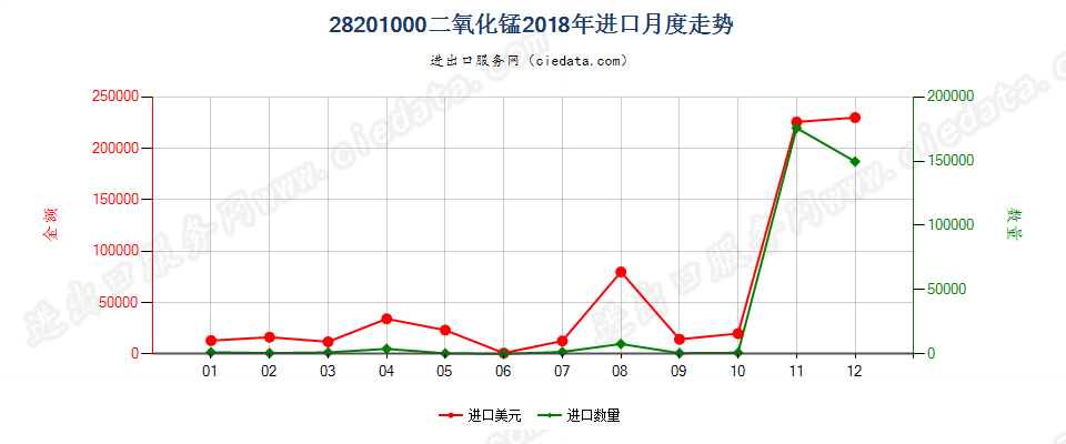 28201000二氧化锰进口2018年月度走势图