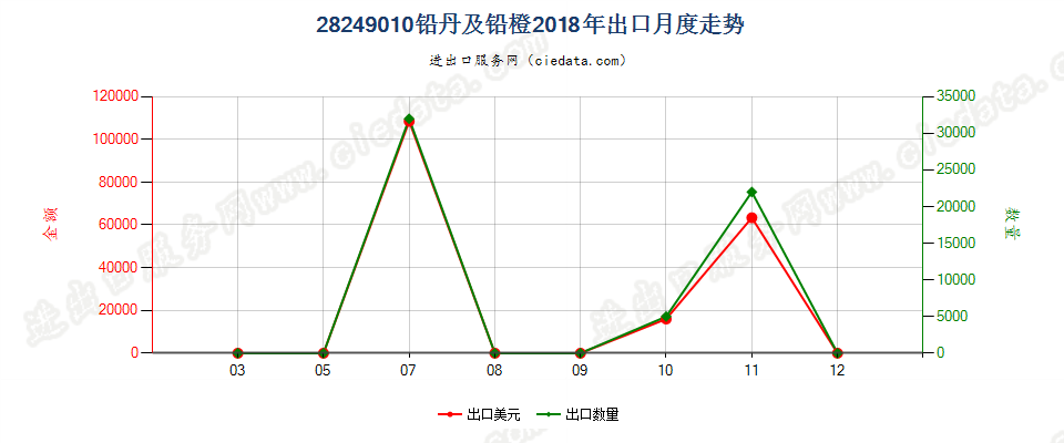 28249010铅丹及铅橙出口2018年月度走势图