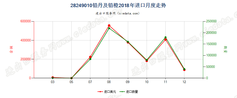 28249010铅丹及铅橙进口2018年月度走势图