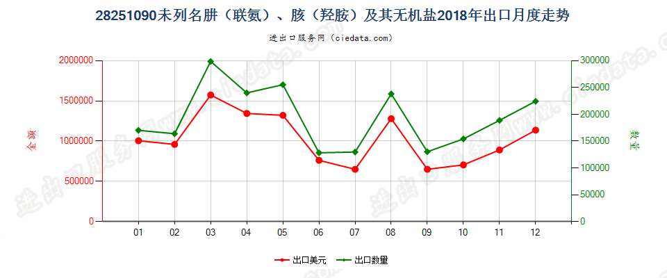 28251090未列名肼（联氨）、胲（羟胺）及其无机盐出口2018年月度走势图