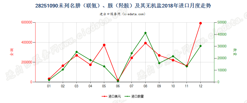 28251090未列名肼（联氨）、胲（羟胺）及其无机盐进口2018年月度走势图