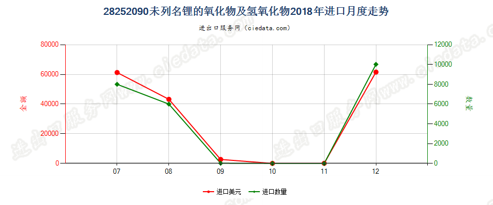 28252090未列名锂的氧化物及氢氧化物进口2018年月度走势图