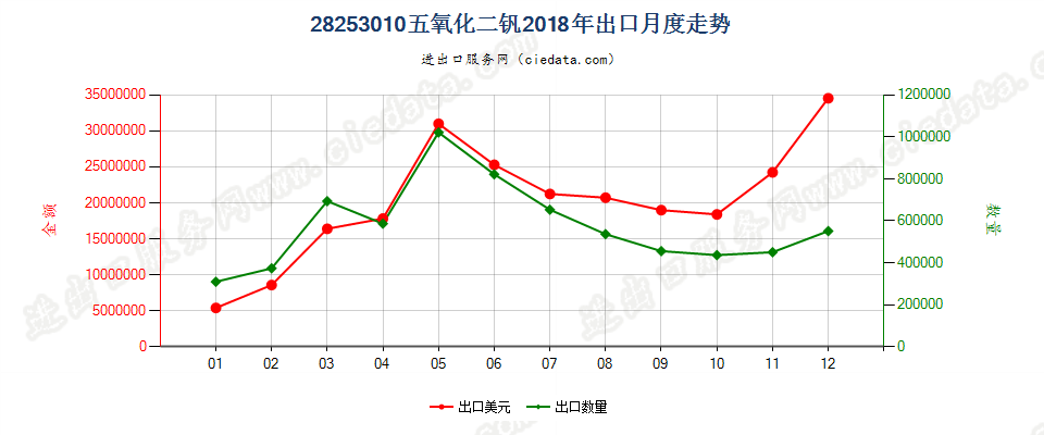 28253010五氧化二钒出口2018年月度走势图