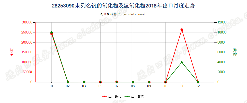 28253090未列名钒的氧化物及氢氧化物出口2018年月度走势图