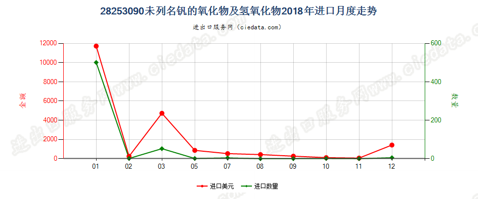 28253090未列名钒的氧化物及氢氧化物进口2018年月度走势图