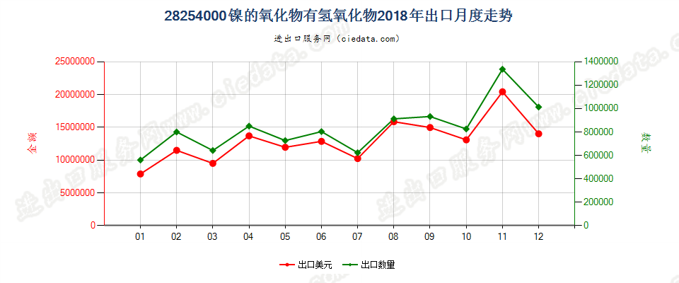 28254000镍的氧化物有氢氧化物出口2018年月度走势图