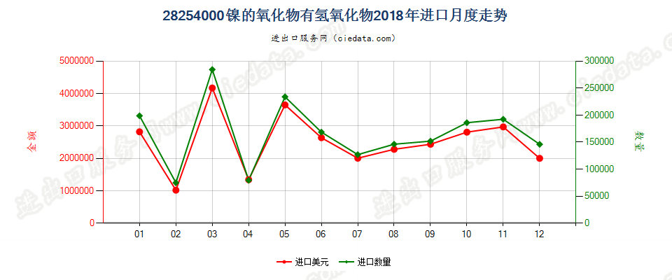 28254000镍的氧化物有氢氧化物进口2018年月度走势图