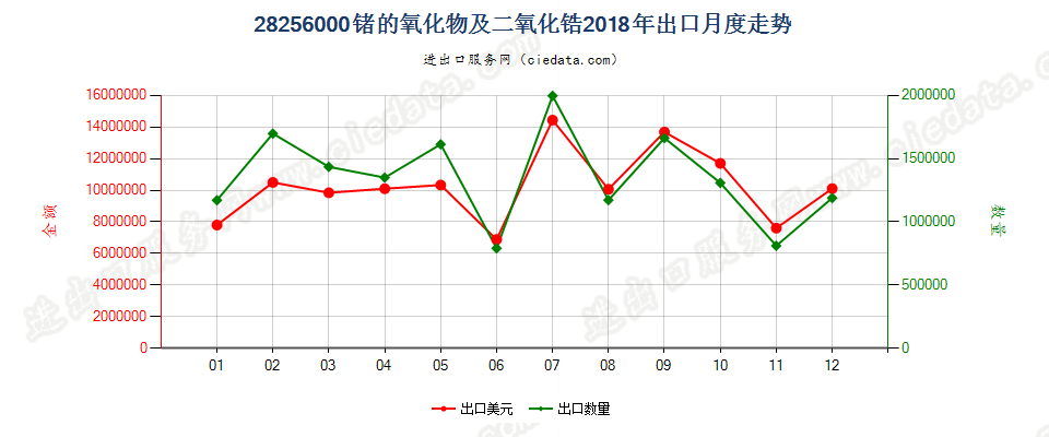 28256000锗的氧化物及二氧化锆出口2018年月度走势图