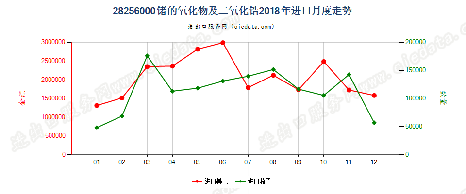 28256000锗的氧化物及二氧化锆进口2018年月度走势图