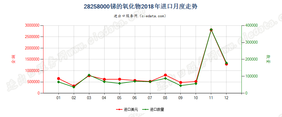 28258000锑的氧化物进口2018年月度走势图