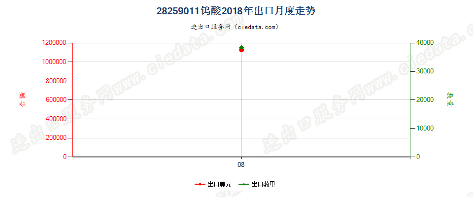 28259011钨酸出口2018年月度走势图