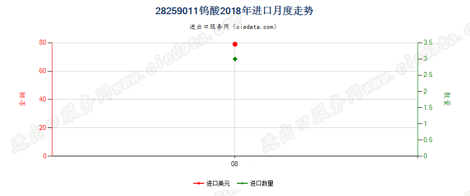 28259011钨酸进口2018年月度走势图