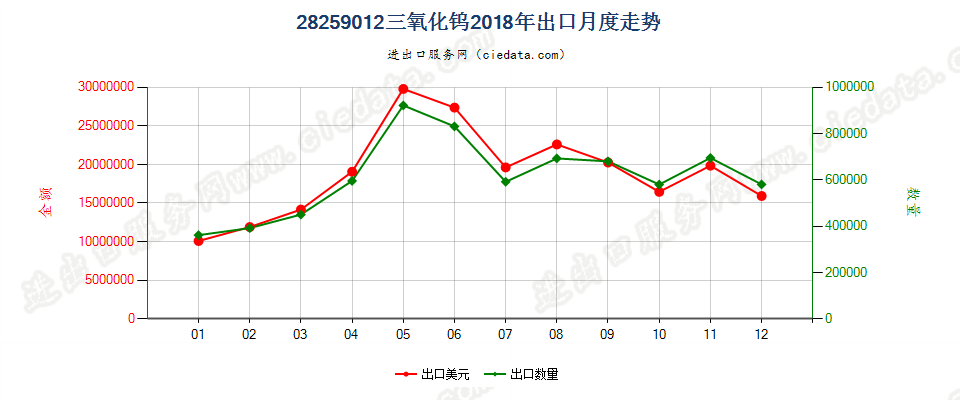 28259012三氧化钨出口2018年月度走势图