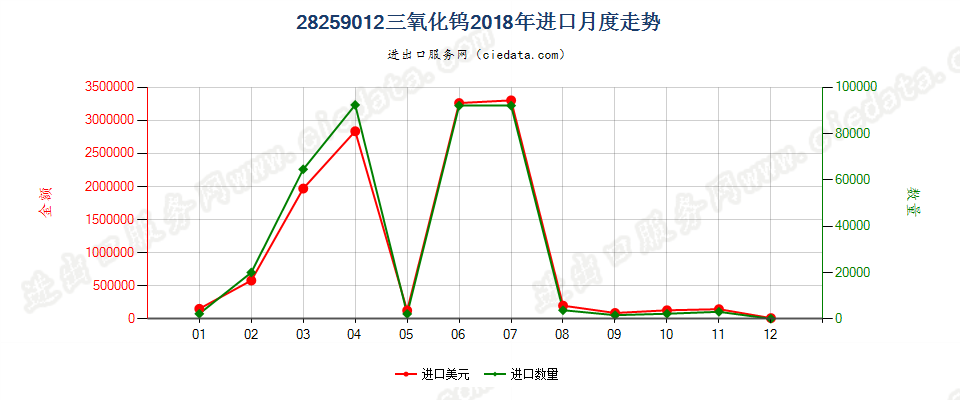 28259012三氧化钨进口2018年月度走势图