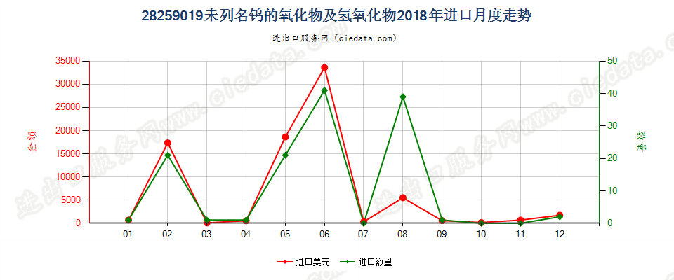 28259019未列名钨的氧化物及氢氧化物进口2018年月度走势图