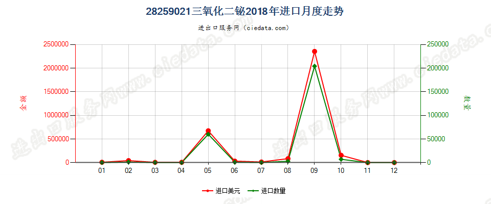 28259021三氧化二铋进口2018年月度走势图