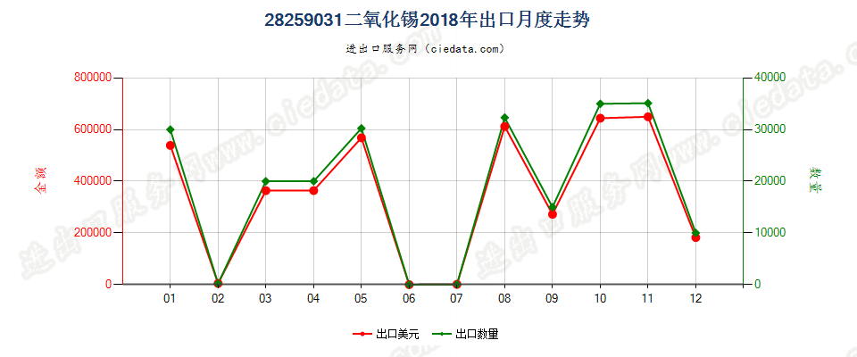 28259031二氧化锡出口2018年月度走势图