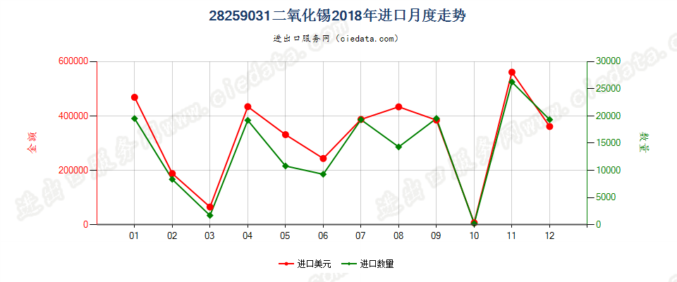 28259031二氧化锡进口2018年月度走势图