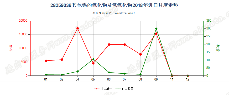 28259039其他锡的氧化物及氢氧化物进口2018年月度走势图