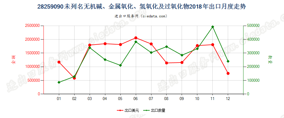 28259090未列名无机碱、金属氧化、氢氧化及过氧化物出口2018年月度走势图