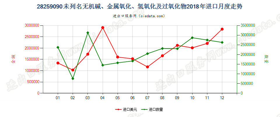 28259090未列名无机碱、金属氧化、氢氧化及过氧化物进口2018年月度走势图