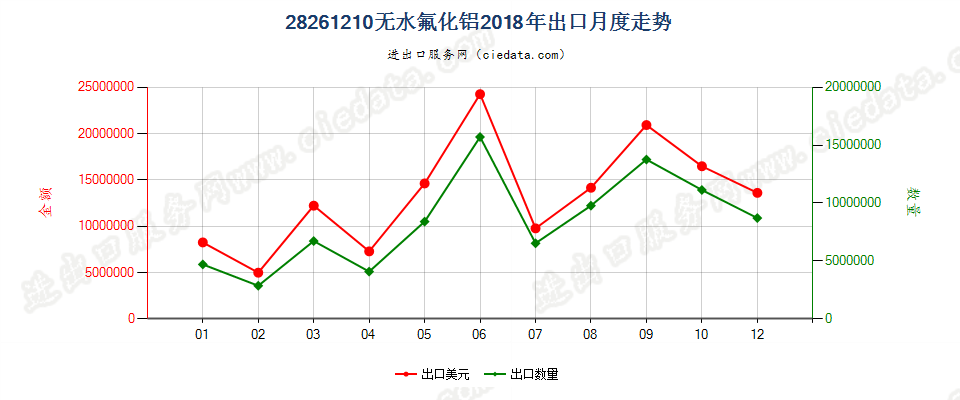 28261210无水氟化铝出口2018年月度走势图