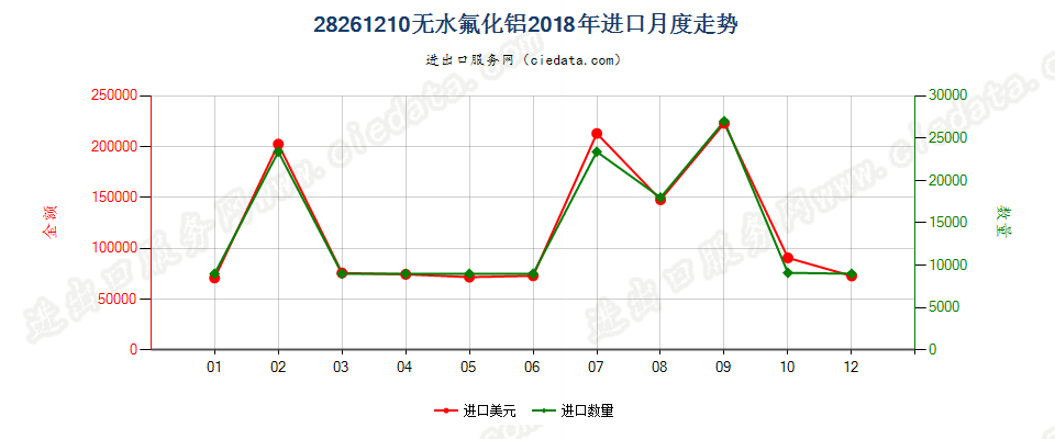 28261210无水氟化铝进口2018年月度走势图