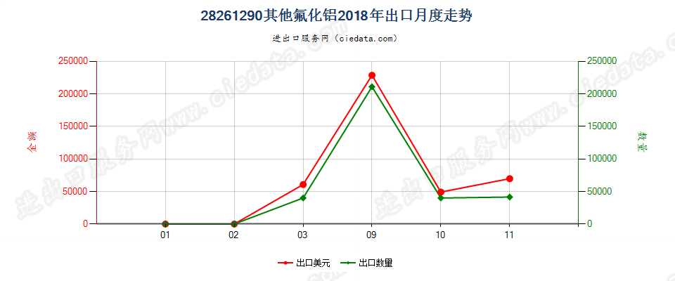 28261290其他氟化铝出口2018年月度走势图