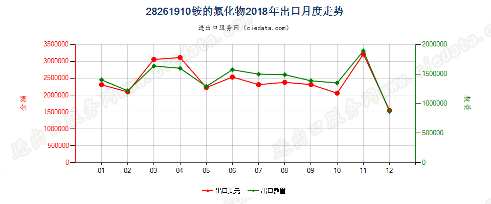 28261910铵的氟化物出口2018年月度走势图