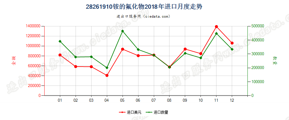 28261910铵的氟化物进口2018年月度走势图