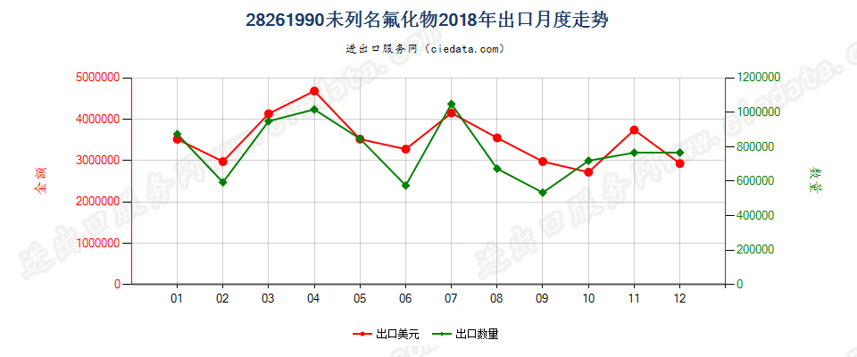 28261990未列名氟化物出口2018年月度走势图