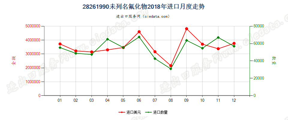 28261990未列名氟化物进口2018年月度走势图