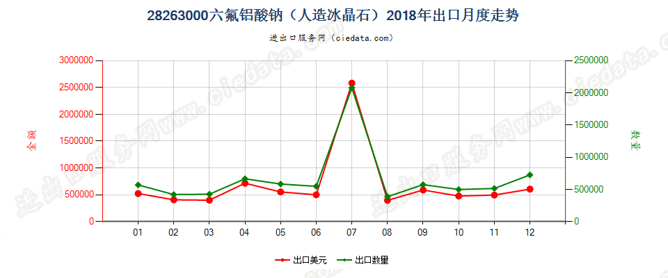 28263000六氟铝酸钠（人造冰晶石）出口2018年月度走势图