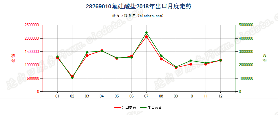 28269010氟硅酸盐出口2018年月度走势图