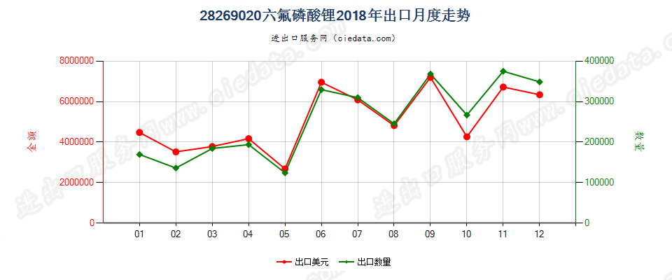 28269020六氟磷酸锂出口2018年月度走势图