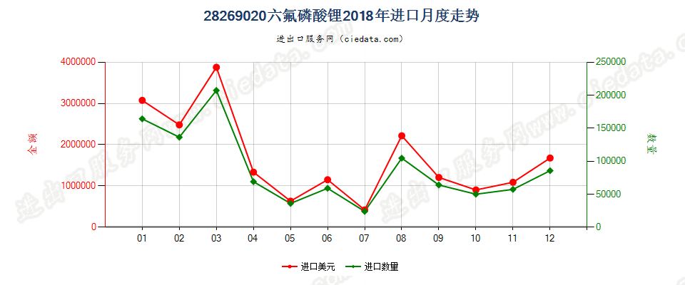 28269020六氟磷酸锂进口2018年月度走势图