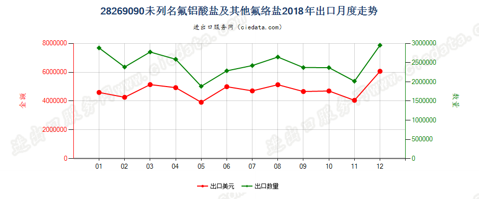 28269090未列名氟铝酸盐及其他氟络盐出口2018年月度走势图