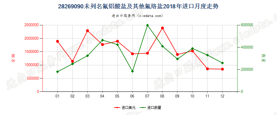 28269090未列名氟铝酸盐及其他氟络盐进口2018年月度走势图