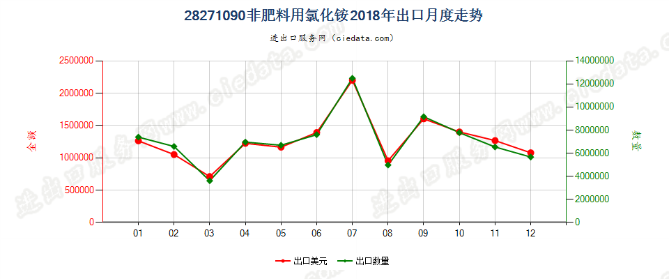 28271090非肥料用氯化铵出口2018年月度走势图