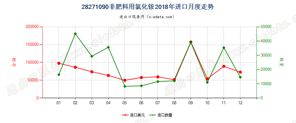 28271090非肥料用氯化铵进口2018年月度走势图